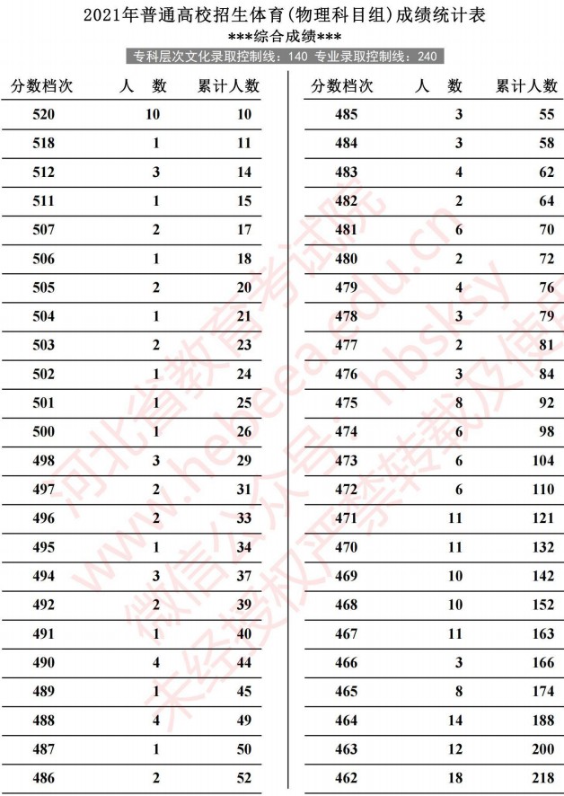 2021河北高考體育成績統(tǒng)計表（物理）3.jpg