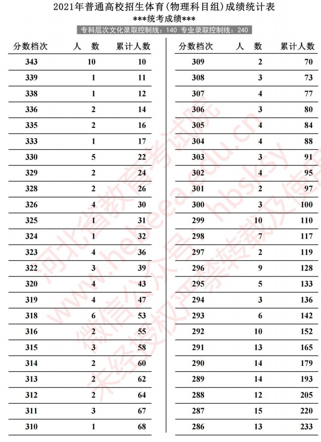 2021河北高考體育成績統(tǒng)計表（物理）1.jpg