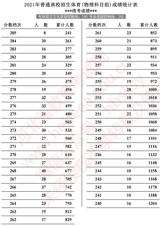 2021河北高考體育成績統(tǒng)計表（物理）2.jpg