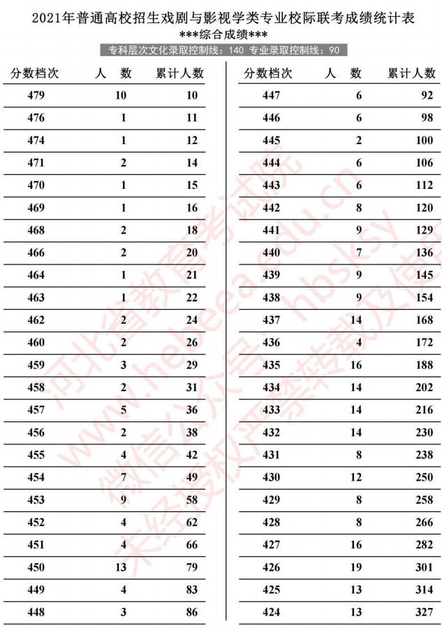 2021河北高考戲劇與影視學類專業(yè)校際聯(lián)考成績統(tǒng)計表3.jpg