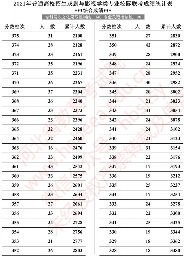 2021河北高考戲劇與影視學類專業(yè)校際聯(lián)考成績統(tǒng)計表5.jpg