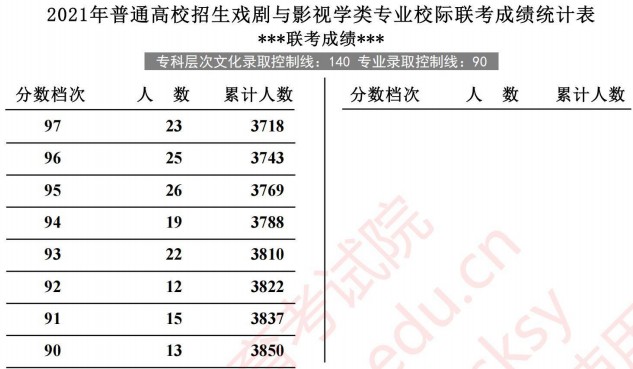 2021河北高考戲劇與影視學類專業(yè)校際聯(lián)考成績統(tǒng)計表2.jpg