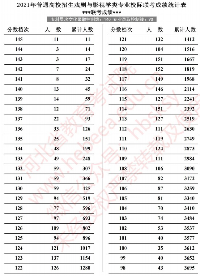 2021河北高考戲劇與影視學類專業(yè)校際聯(lián)考成績統(tǒng)計表1.jpg