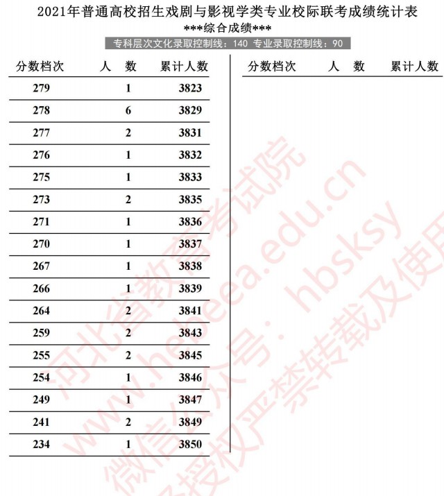 2021河北高考戲劇與影視學類專業(yè)校際聯(lián)考成績統(tǒng)計表7.jpg