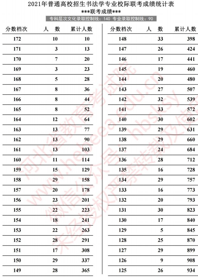 2021河北高考書法學專業(yè)校際聯(lián)考成績統(tǒng)計表.jpg