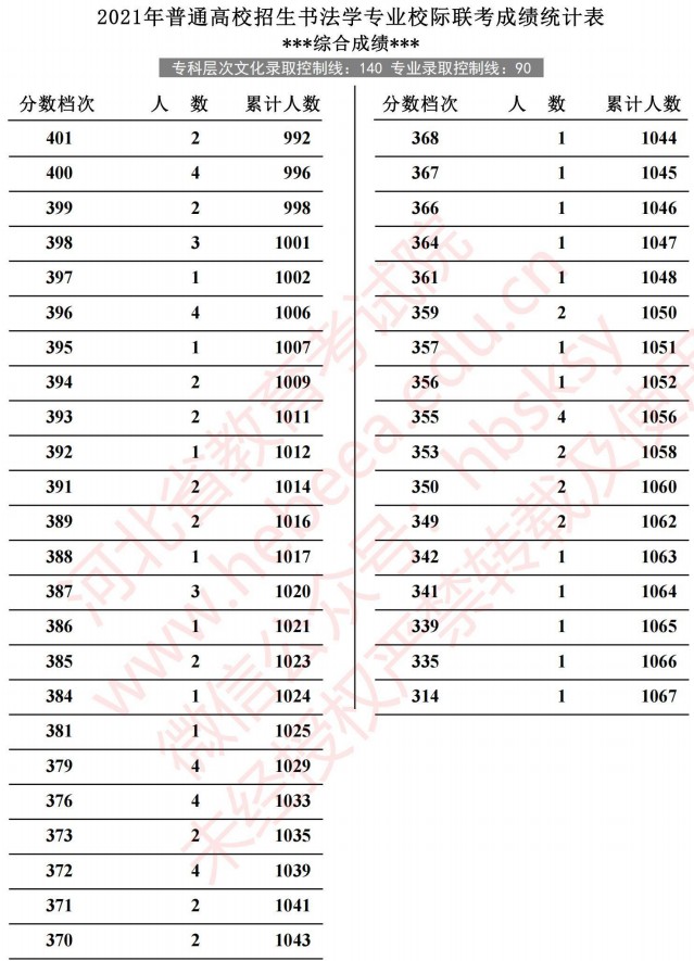 2021河北高考書法學專業(yè)校際聯(lián)考成績統(tǒng)計表6.jpg