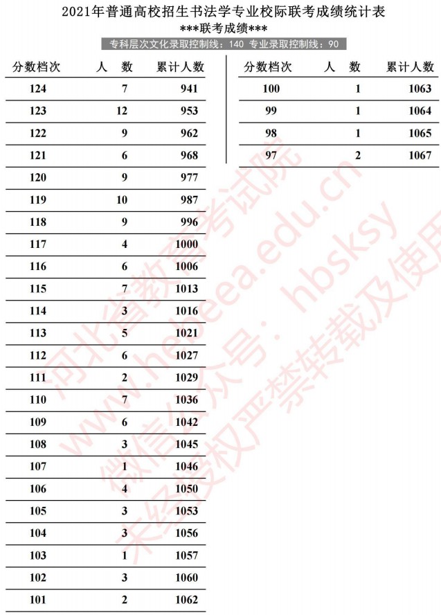 2021河北高考書法學專業(yè)校際聯(lián)考成績統(tǒng)計表2.jpg