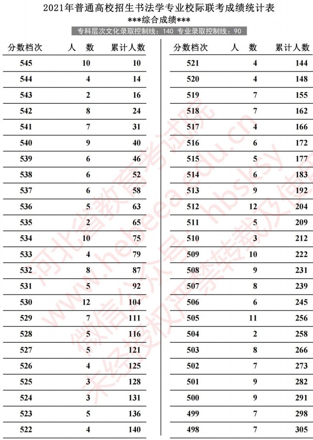 2021河北高考書法學專業(yè)校際聯(lián)考成績統(tǒng)計表3.jpg