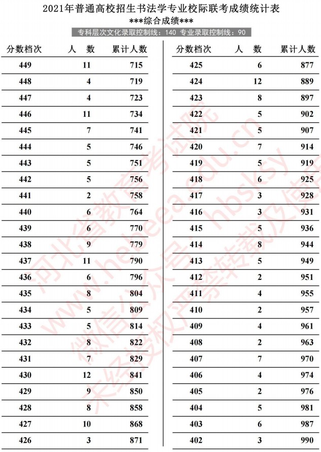 2021河北高考書法學專業(yè)校際聯(lián)考成績統(tǒng)計表5.jpg