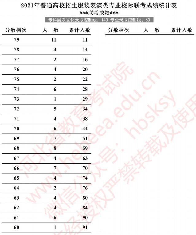 2021河北高考服裝表演類專業(yè)校際聯(lián)考成績(jī)統(tǒng)計(jì)表.jpg