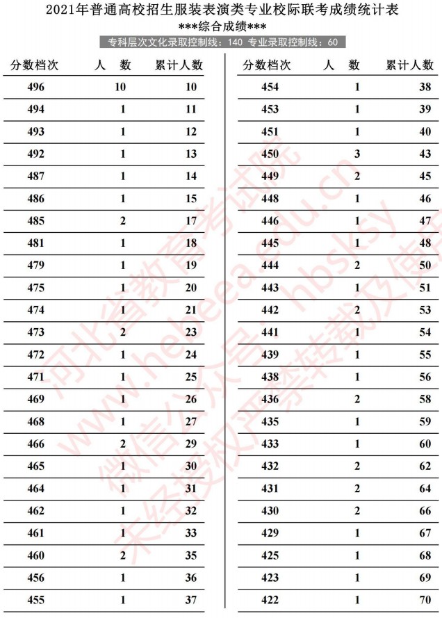 2021河北高考服裝表演類專業(yè)校際聯(lián)考成績(jī)統(tǒng)計(jì)表2.jpg