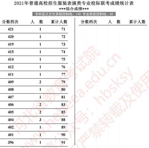 2021河北高考服裝表演類專業(yè)校際聯(lián)考成績(jī)統(tǒng)計(jì)表3.jpg