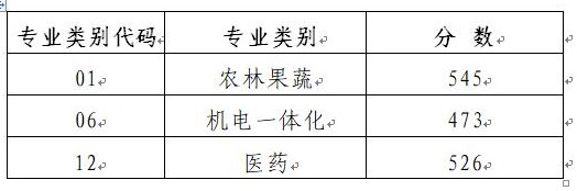 山東春季高考本科批第3次志愿錄取控制線