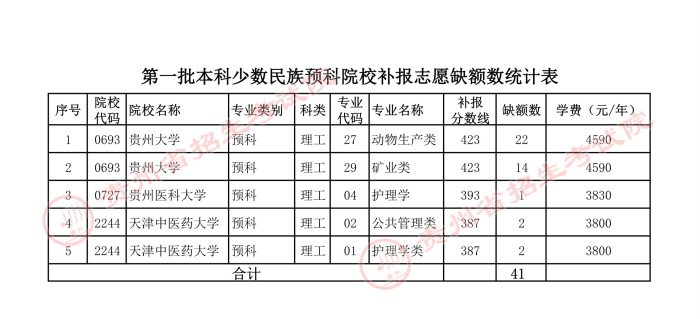 2021貴州本科一批少數(shù)民族預科院校補報志愿計劃