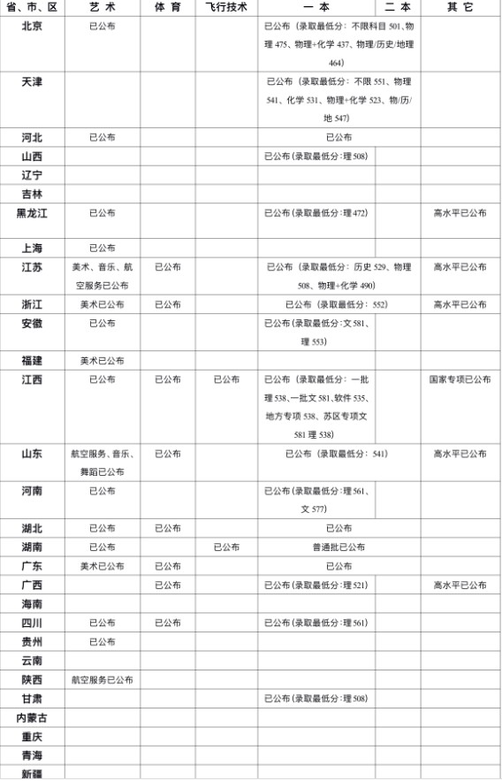 南昌航空大學(xué)2021年各省各批次錄取分?jǐn)?shù)線