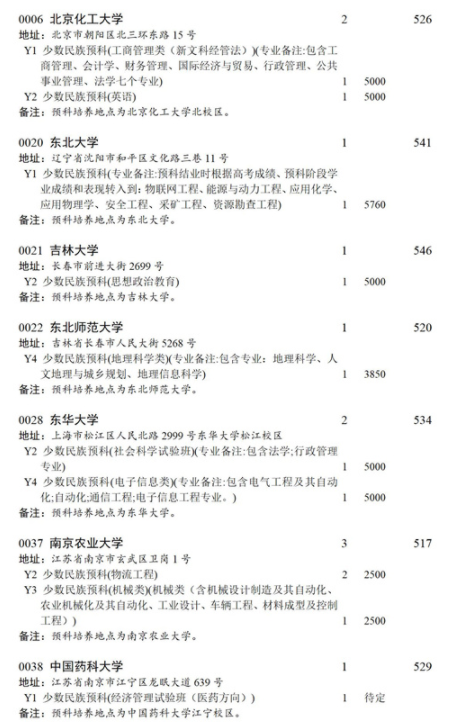 四川2021本科第一批預科未完成計劃院校征集志愿計劃