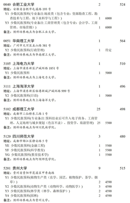 四川2021本科第一批預科未完成計劃院校征集志愿計劃