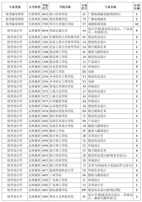 四川2021藝術(shù)本科第一批、體育本科第二次征集志愿計劃