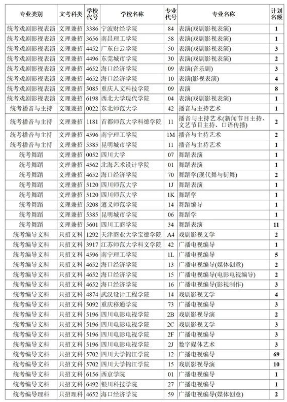 四川2021藝術(shù)本科第一批、體育本科第二次征集志愿計劃