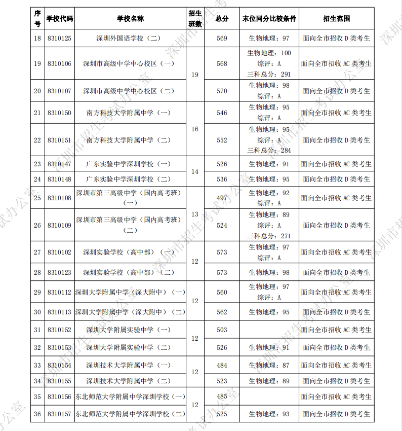 深圳中考第一批錄取分?jǐn)?shù)線