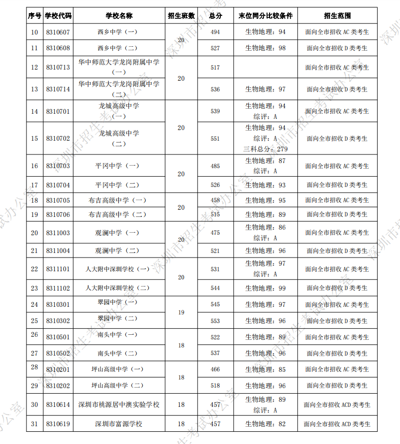 深圳中考第一批錄取分?jǐn)?shù)線