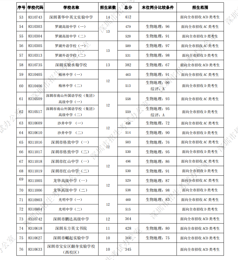 深圳中考第一批錄取分?jǐn)?shù)線