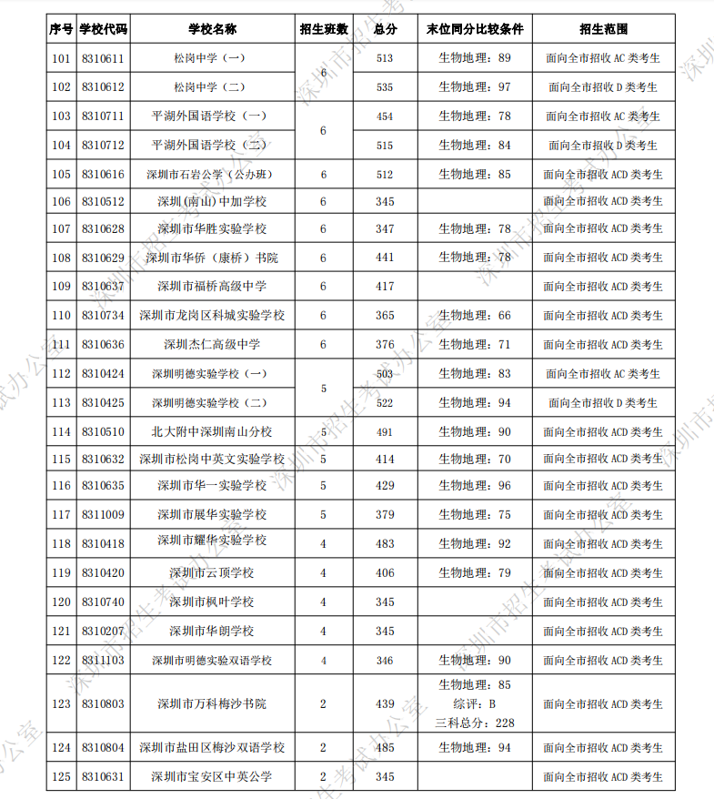 深圳中考第一批錄取分?jǐn)?shù)線