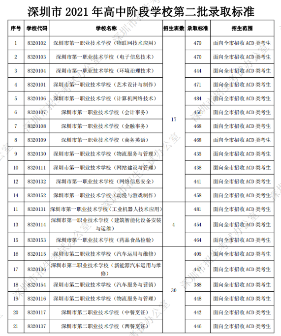 深圳中考第二批錄取分?jǐn)?shù)線公布