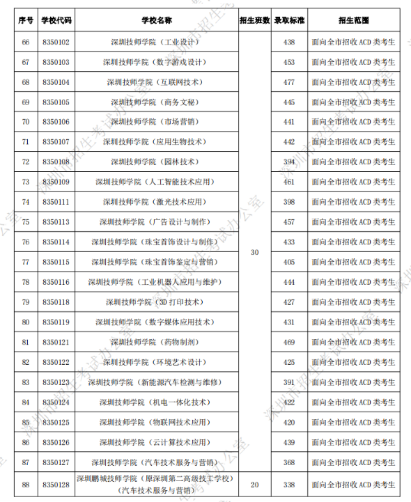 深圳中考第二批錄取分?jǐn)?shù)線公布