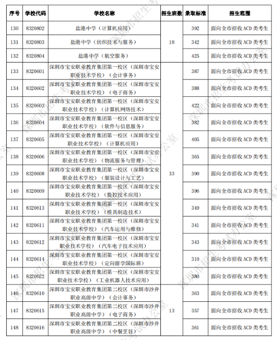 深圳中考第二批錄取分?jǐn)?shù)線公布