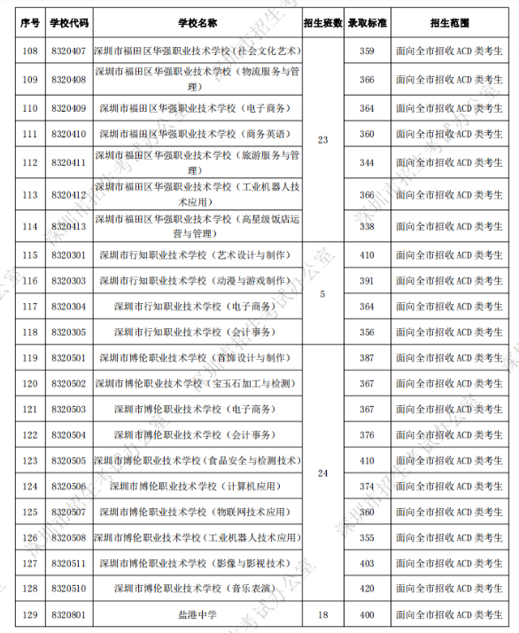 深圳中考第二批錄取分?jǐn)?shù)線公布