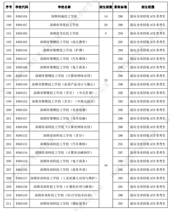 深圳中考第二批錄取分?jǐn)?shù)線公布