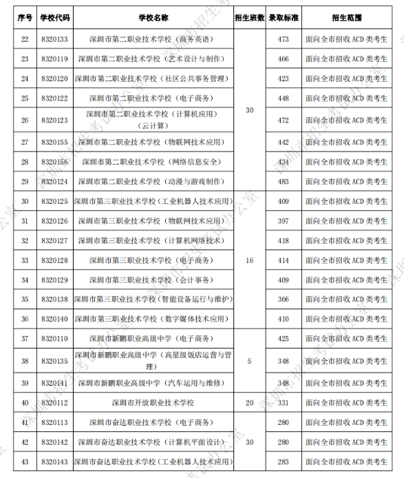 深圳中考第二批錄取分?jǐn)?shù)線公布