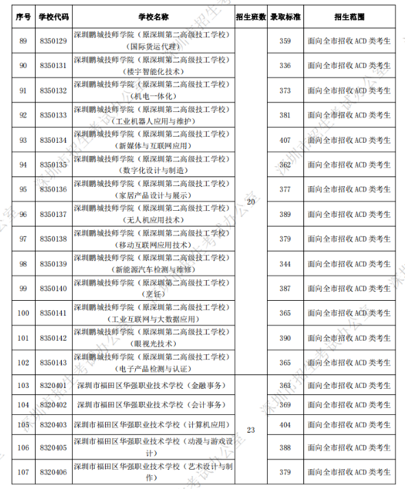 深圳中考第二批錄取分?jǐn)?shù)線公布