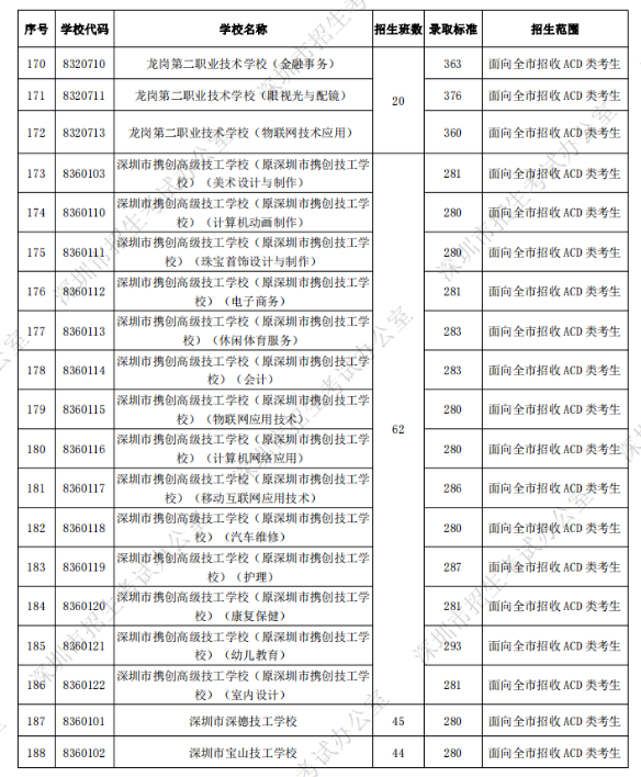 深圳中考第二批錄取分?jǐn)?shù)線公布