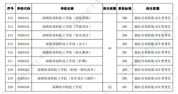 深圳中考第二批錄取分?jǐn)?shù)線公布