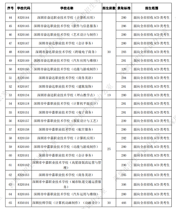 深圳中考第二批錄取分?jǐn)?shù)線公布