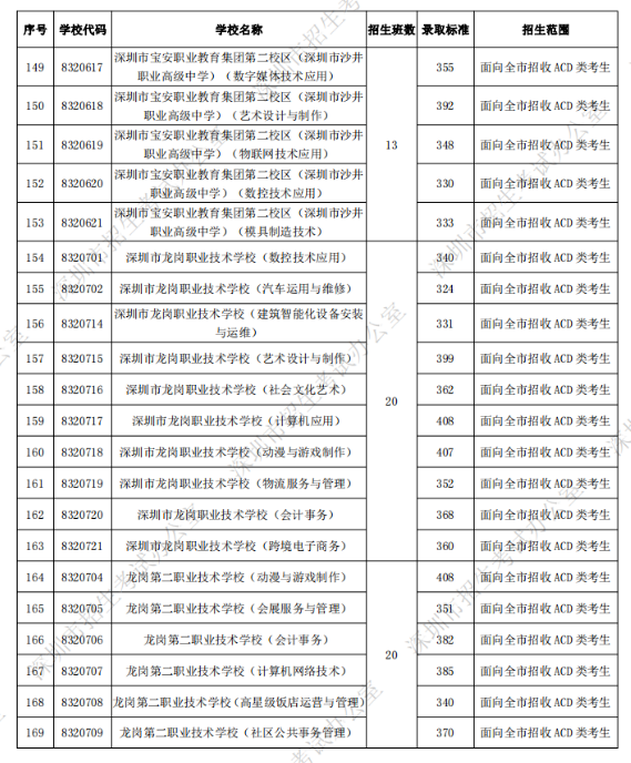 深圳中考第二批錄取分?jǐn)?shù)線公布