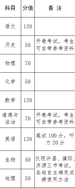 鄭州中考總分