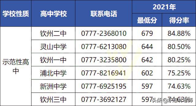 2021欽州各高中錄取分?jǐn)?shù)線