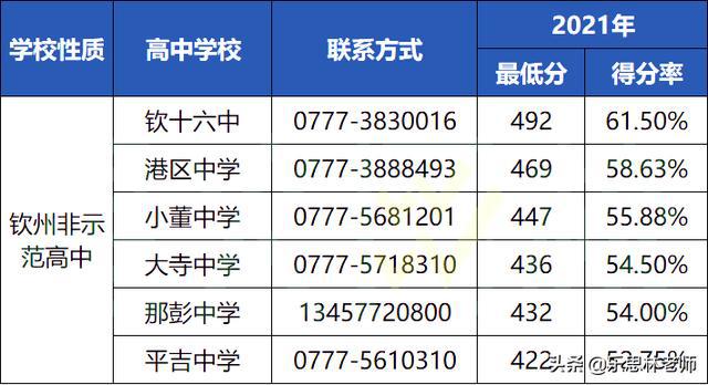 2021欽州各高中錄取分?jǐn)?shù)線