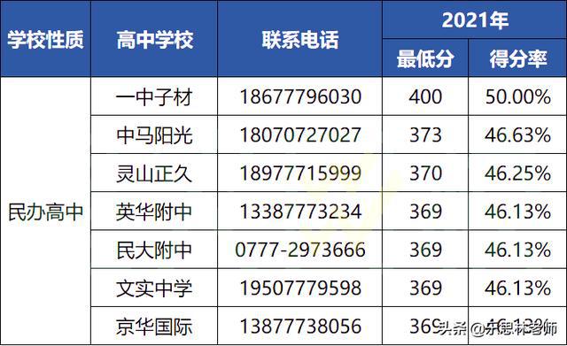 2021欽州各高中錄取分?jǐn)?shù)線