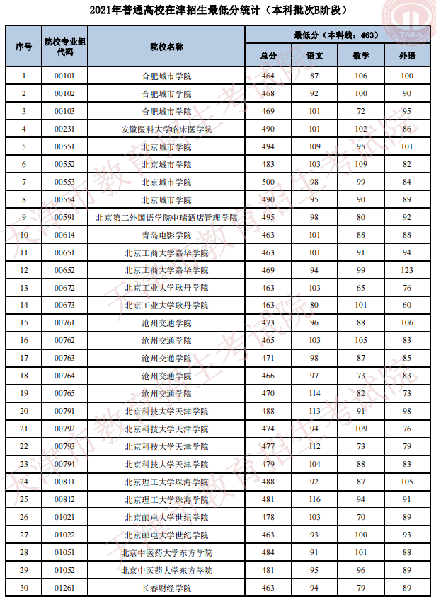 2021天津高考本科批次B階段招生錄取最低分