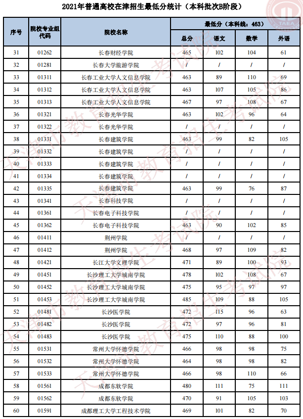 2021天津高考本科批次B階段招生錄取最低分