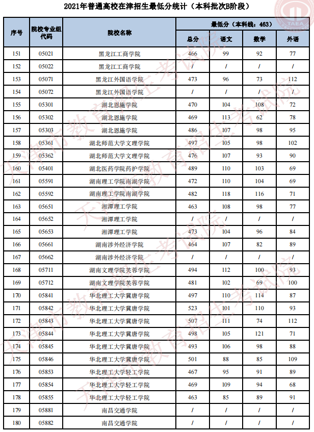 2021天津高考本科批次B階段招生錄取最低分