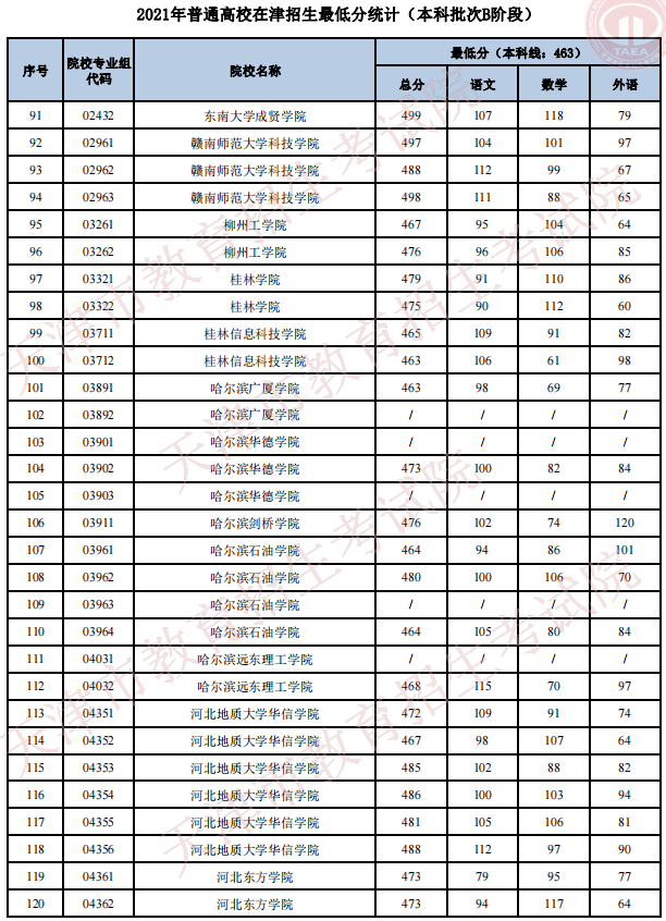 2021天津高考本科批次B階段招生錄取最低分