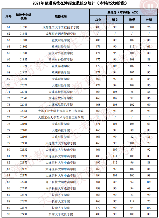 2021天津高考本科批次B階段招生錄取最低分