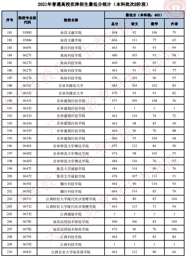 2021天津高考本科批次B階段招生錄取最低分