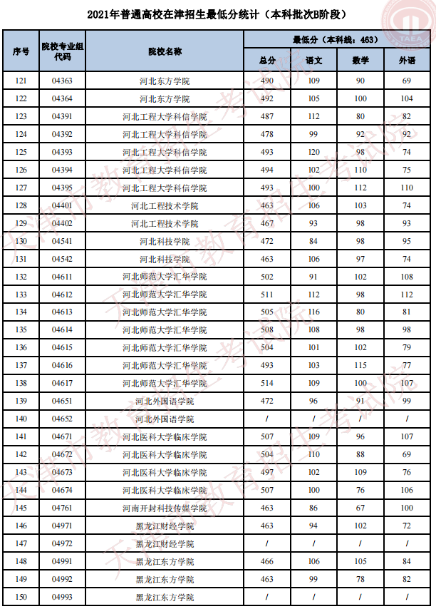 2021天津高考本科批次B階段招生錄取最低分