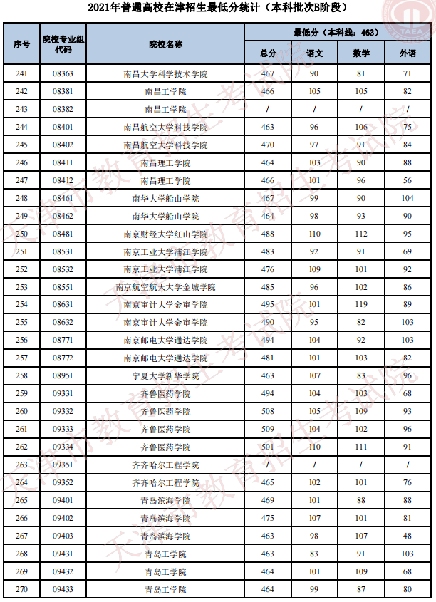 2021天津高考本科批次B階段招生錄取最低分